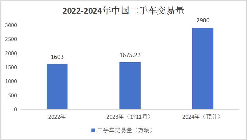 中國二手車交易行業(yè)市場分析及重點企業(yè)介紹
