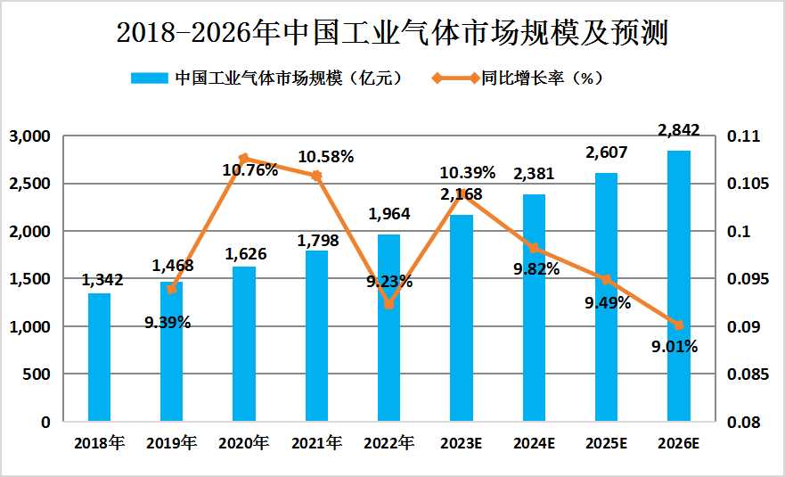2024年全球及中國工業(yè)氣體行業(yè)市場規(guī)模分析及預測
