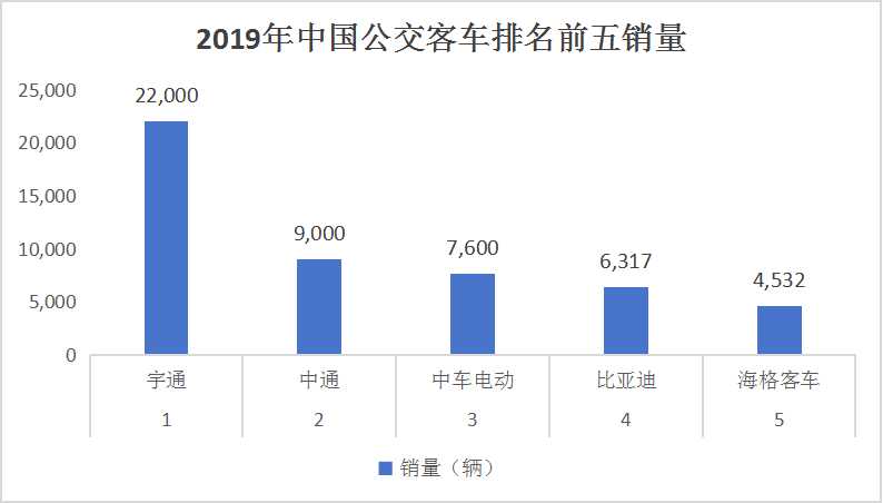 中國(guó)公交客車行業(yè)：新能源公交客車逐漸成為市場(chǎng)主流