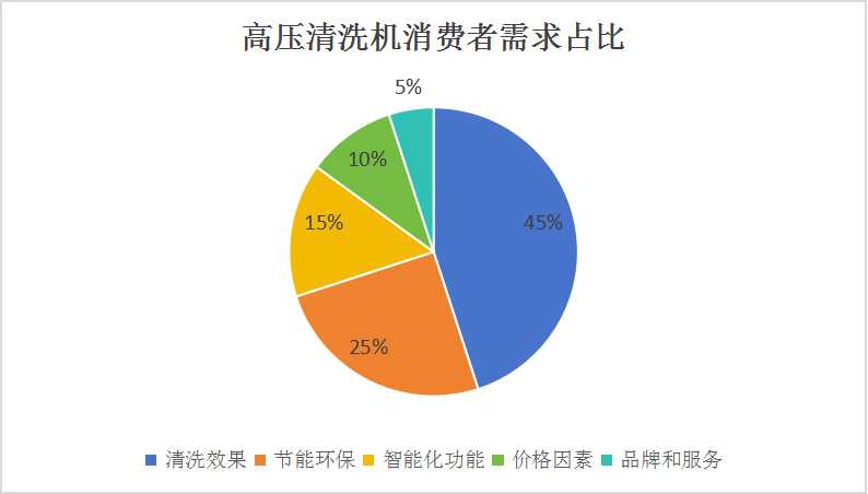 中國(guó)高壓清洗機(jī)行業(yè)調(diào)研及投資機(jī)會(huì)分析：2029年中國(guó)高壓清洗機(jī)行業(yè)市場(chǎng)規(guī)模有望達(dá)到28.9億美元