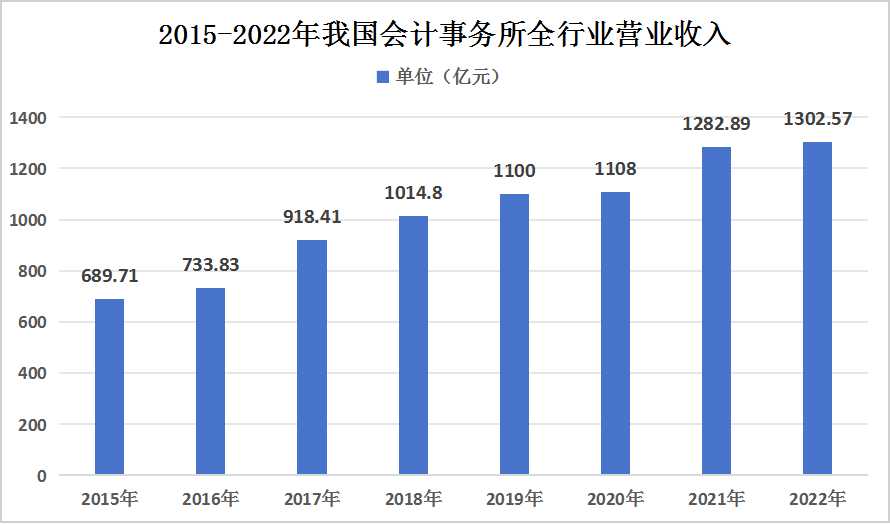 2023年中國(guó)會(huì)計(jì)師事務(wù)所行業(yè)發(fā)展現(xiàn)狀及未來發(fā)展趨勢(shì)分析