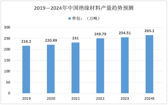 2024年中國絕緣材料行業(yè)市場規(guī)模及競爭格局、未來發(fā)展趨勢分析