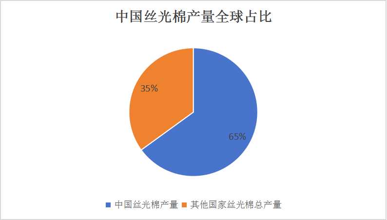 中國絲光棉行業(yè)市場分析及細分產品應用