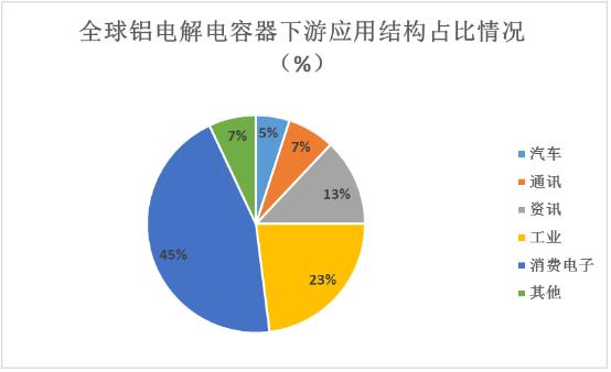 鋁電解電容器行業(yè)下游應(yīng)用結(jié)構(gòu)占比及未來發(fā)展趨勢(shì)分析