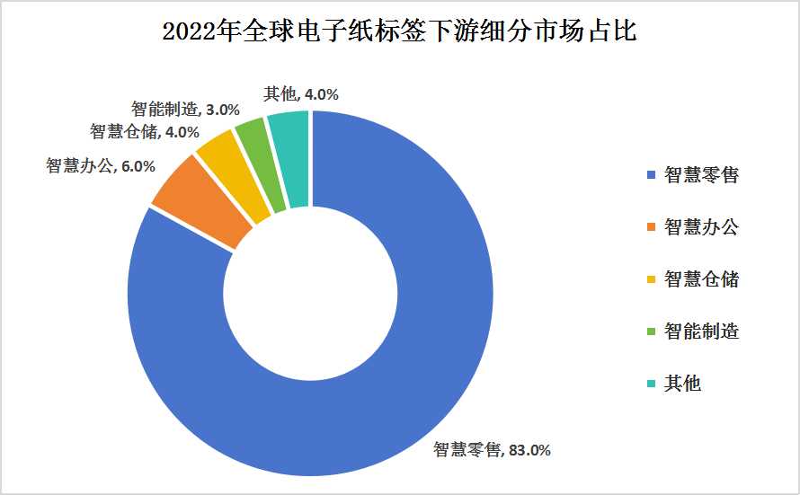 電子紙標(biāo)簽產(chǎn)業(yè)鏈上中下游結(jié)構(gòu)及下游細(xì)分市場分析