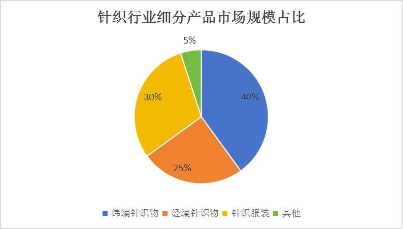 中國針織行業(yè)市場(chǎng)分析及細(xì)分產(chǎn)品分析