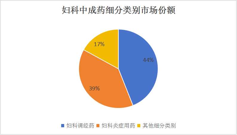 中國(guó)婦科藥行業(yè)生存現(xiàn)狀及前景趨勢(shì)預(yù)測(cè)：中藥婦科藥市場(chǎng)將保持優(yōu)勢(shì)地位