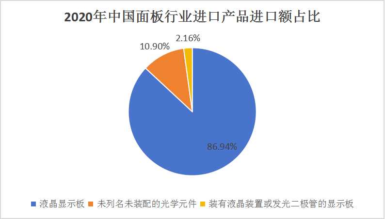 中國面板行業(yè)市場供需格局及上下游產(chǎn)業(yè)鏈構(gòu)成概述