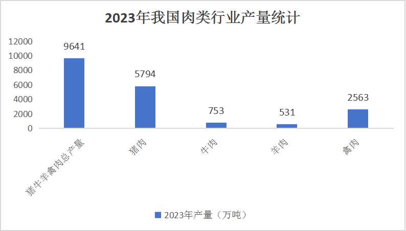 2024中國肉制品行業(yè)市場供需分析及重點企業(yè)調(diào)研