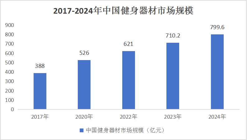 中國(guó)健身器械行業(yè)產(chǎn)業(yè)鏈供需布局與未來趨勢(shì)預(yù)測(cè)：2024年市場(chǎng)規(guī)模將達(dá)到799.6億元