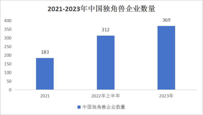 中國獨角獸企業(yè)市場經(jīng)營形勢分析及未來發(fā)展前景預(yù)測