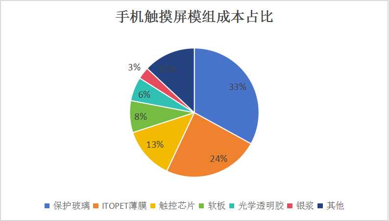 中國手機(jī)觸摸屏行業(yè)產(chǎn)業(yè)鏈構(gòu)成及發(fā)展前景預(yù)測