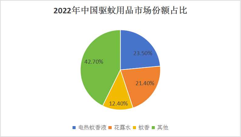 2024中國驅(qū)蚊用品行業(yè)市場(chǎng)需求分析及發(fā)展前景預(yù)測(cè)