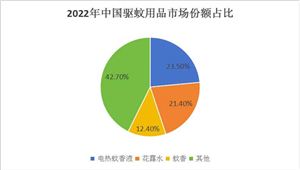 2024中國(guó)驅(qū)蚊用品行業(yè)市場(chǎng)需求分析及發(fā)展前景預(yù)測(cè)