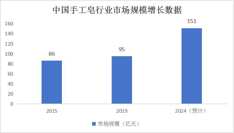 中國手工皂行業(yè)市場現(xiàn)狀及發(fā)展趨勢策略預測