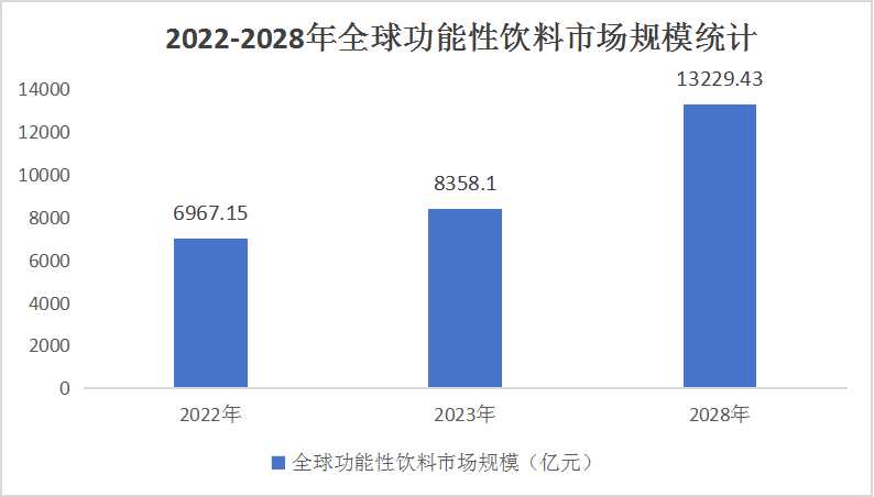 功能型飲料市場發(fā)展預測：預計到2028年，全球功能性飲料市場規(guī)模將達到13229.43億元
