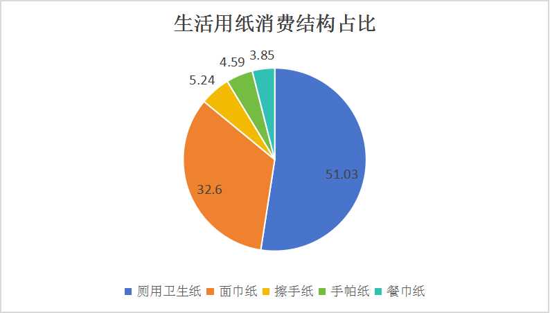 中國手帕紙行業(yè)現(xiàn)狀與發(fā)展趨勢及前景預(yù)測2024