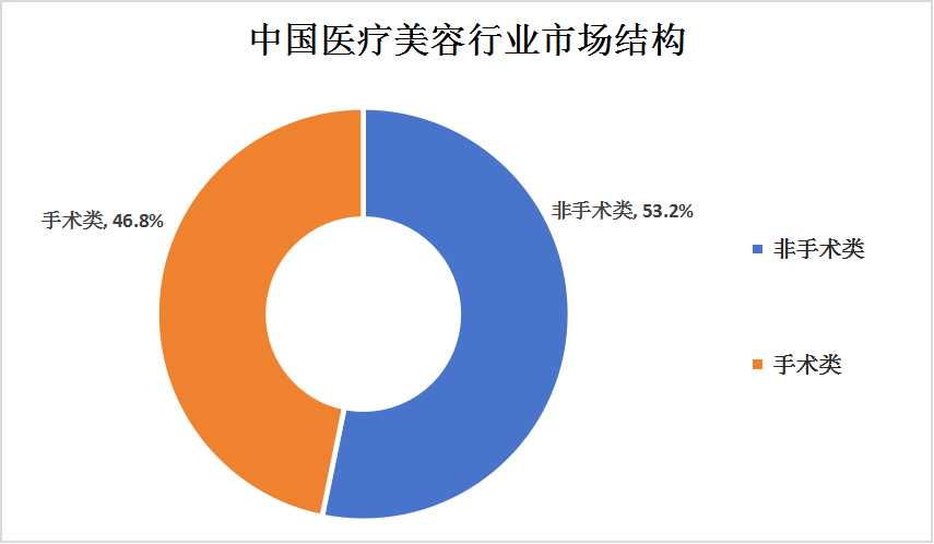 2023年中國(guó)醫(yī)療美容行業(yè)發(fā)展現(xiàn)狀及未來發(fā)展前景分析