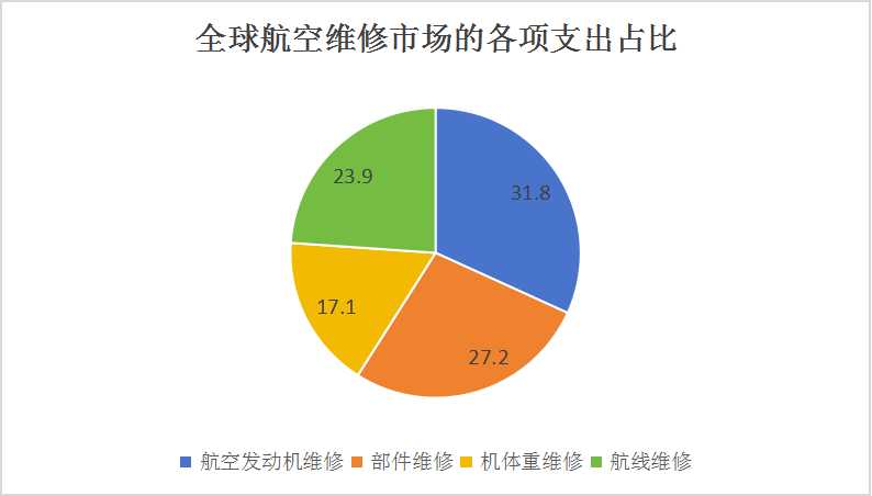中國飛機維修行業(yè)發(fā)展特點及投資策略預(yù)測
