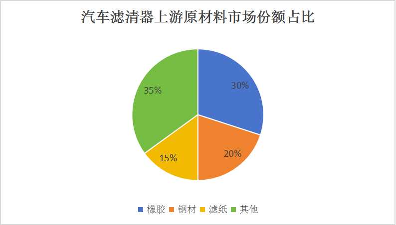 中國(guó)汽車濾清器行業(yè)市場(chǎng)發(fā)展現(xiàn)狀及產(chǎn)業(yè)鏈構(gòu)成