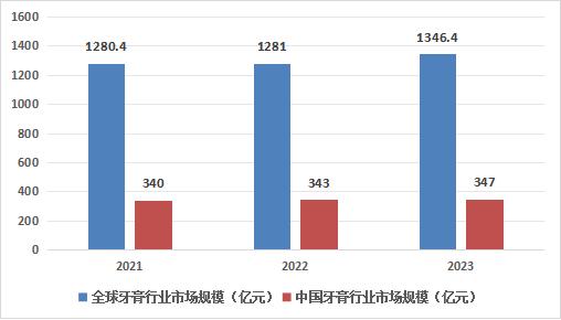 中國(guó)止血功效牙膏行業(yè)發(fā)展如何？