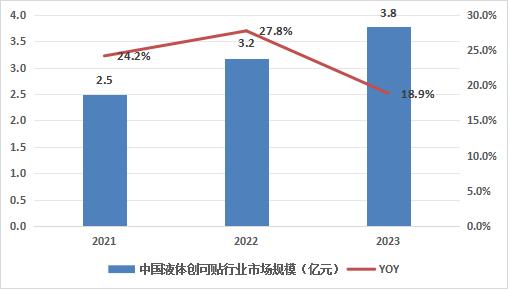 中國液體創(chuàng)可貼行業(yè)發(fā)展如何？