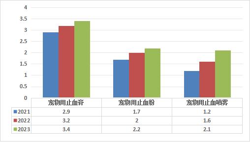 中國寵物醫(yī)藥行業(yè)發(fā)展如何？