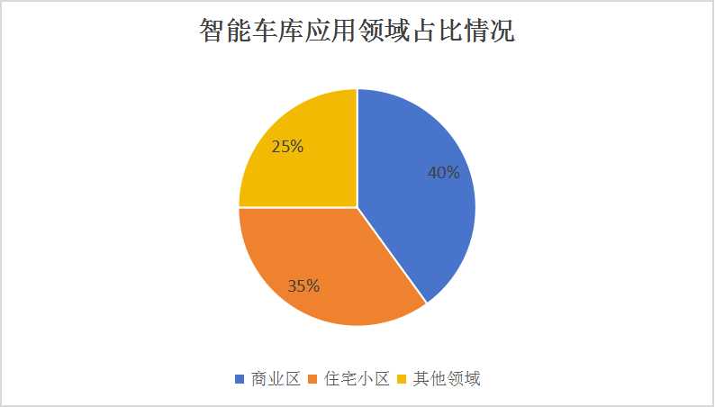 智能車庫行業(yè)市場(chǎng)分析及發(fā)展規(guī)劃2024