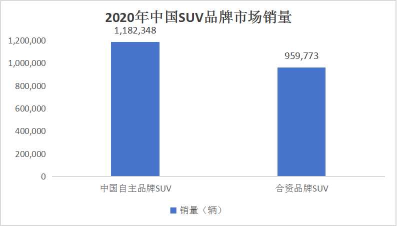 中國SUV市場現(xiàn)狀及投資機(jī)會(huì)分析2024