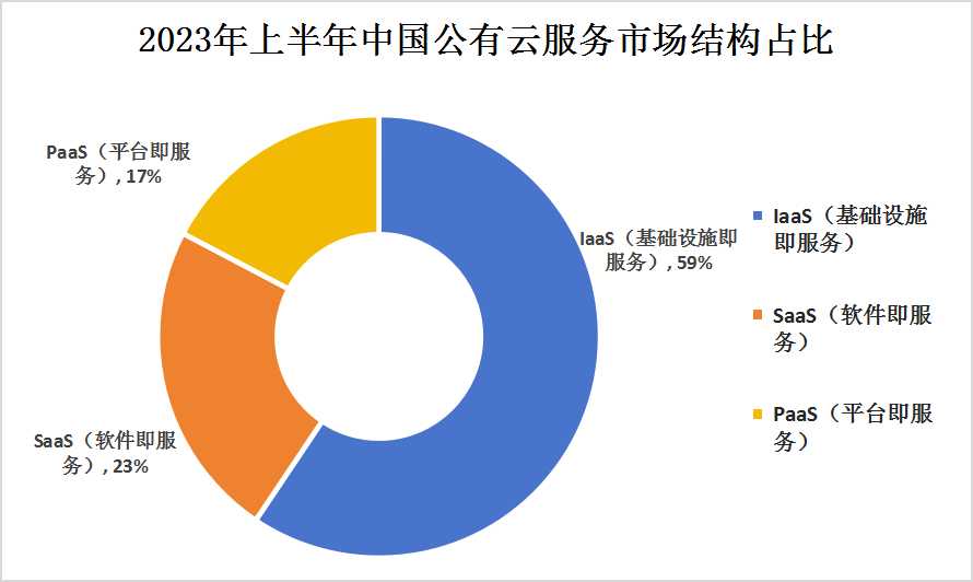 2023上半年中國(guó)公有云服務(wù)行業(yè)市場(chǎng)規(guī)模及市場(chǎng)結(jié)構(gòu)分析