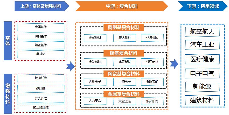“十四五”復(fù)合材料產(chǎn)業(yè)鏈及未來(lái)發(fā)展趨勢(shì)