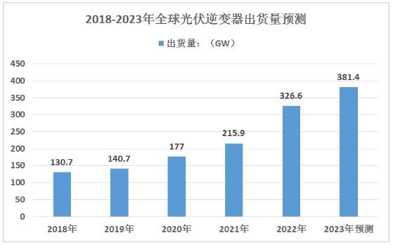 光伏逆變器行業(yè)競爭格局與重點企業(yè)分析