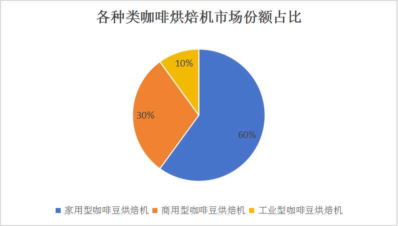 中國咖啡豆烘焙機行業(yè)深度調(diào)研及投資機會分析