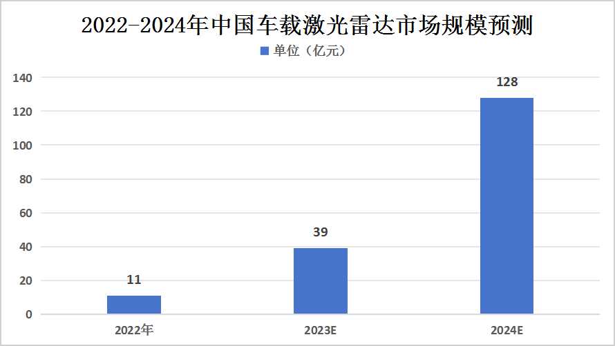 2023年中國車載激光雷達(dá)行業(yè)發(fā)展現(xiàn)狀及未來發(fā)展趨勢(shì)分析