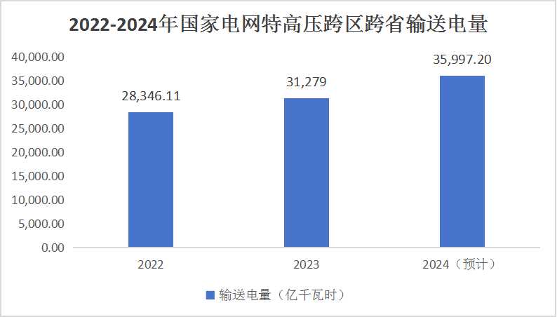 中國(guó)特高壓行業(yè)發(fā)展分析與前景展望2024