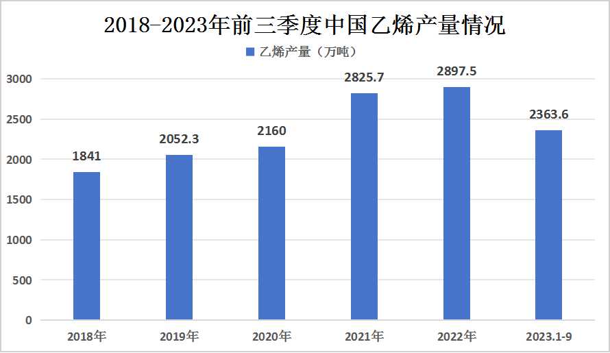 2023年中國乙烯行業(yè)發(fā)展現(xiàn)狀、供需格局及未來發(fā)展趨勢分析