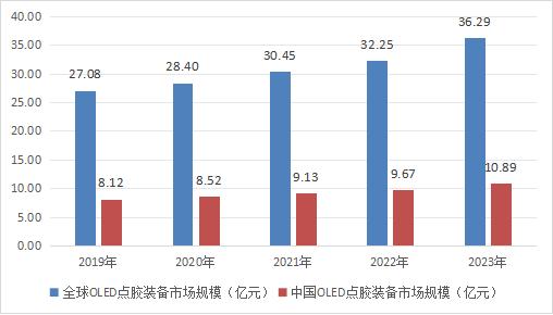 中小尺寸面板點膠設(shè)備 調(diào)研分析
