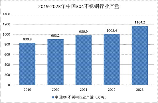 不銹鋼行業(yè)市場(chǎng)需求：細(xì)分產(chǎn)品304不銹鋼為重要細(xì)分