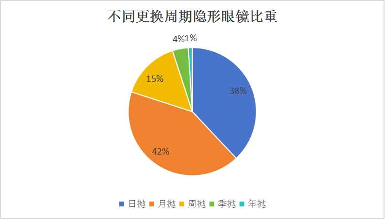 中國(guó)軟性隱形眼鏡行業(yè)：月拋成為占比最高的產(chǎn)品