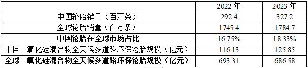 二氧化硅混合物全天候多道路環(huán)保輪胎市場(chǎng)分析