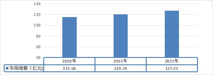 2021-2023年華東地區(qū)制服行業(yè)市場規(guī)模分析