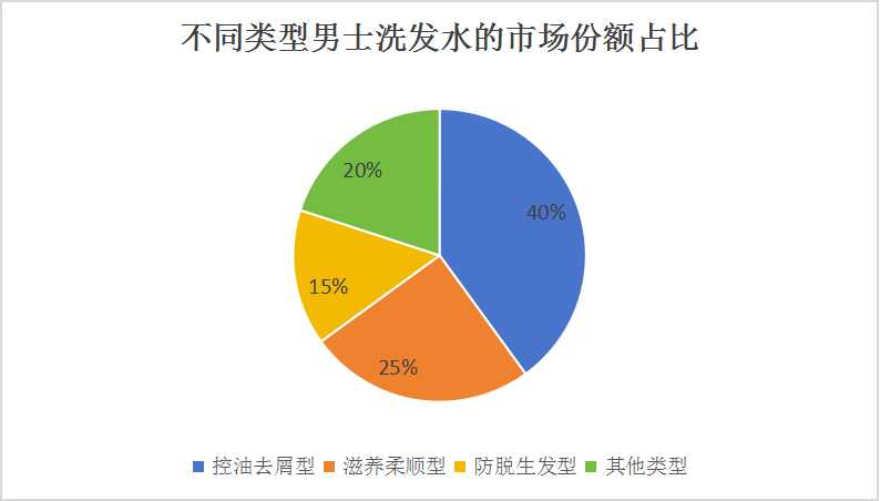 中國(guó)男士洗發(fā)水行業(yè)發(fā)展前景及深度調(diào)研分析