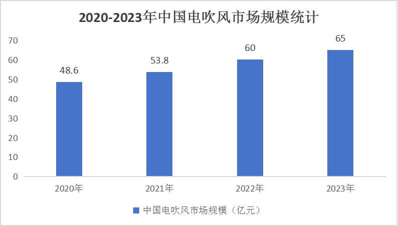 中國吹風機市場發(fā)展預測：負離子吹風機逐漸成為產(chǎn)品標配