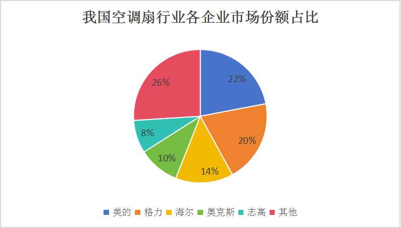 中國(guó)空調(diào)扇產(chǎn)業(yè)鏈供需布局與招商發(fā)展策略分析