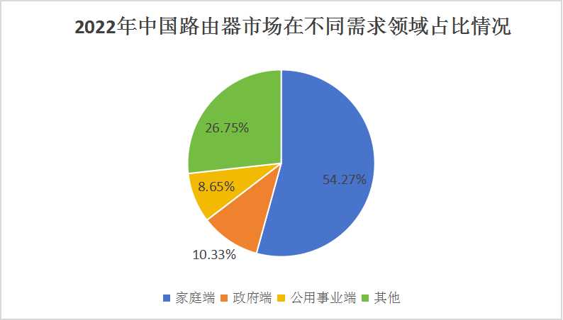 華為路由器發(fā)貨量超1億臺 中國路由器行業(yè)市場供需分析及未來發(fā)展趨勢預測