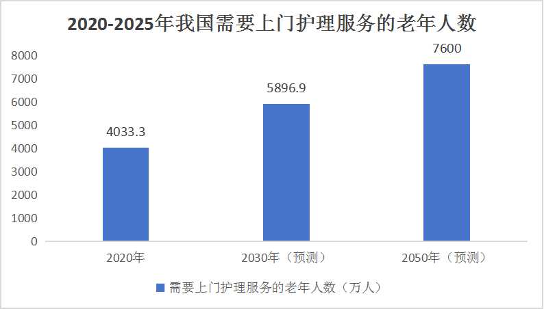 中國(guó)社區(qū)護(hù)理行業(yè)細(xì)分產(chǎn)業(yè)分析及發(fā)展前景預(yù)測(cè)