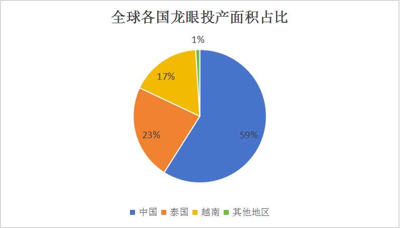 中國龍眼行業(yè)市場調(diào)研與發(fā)展趨勢預(yù)測：龍眼市場規(guī)模2028年有望達(dá)到3000億元以上