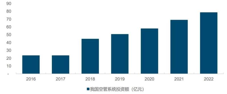  空管系統(tǒng)全面護(hù)航， 領(lǐng)航低空經(jīng)濟(jì)新紀(jì)元