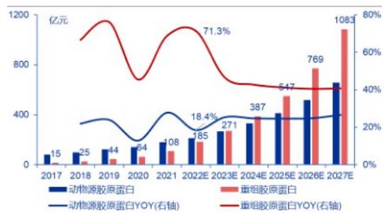 消費者對膠原蛋白的認知也在逐步加深， 賽道蛋糕有望做大做強
