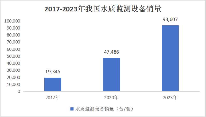 中國水質(zhì)檢測行業(yè)市場發(fā)展調(diào)研及投資策略預測